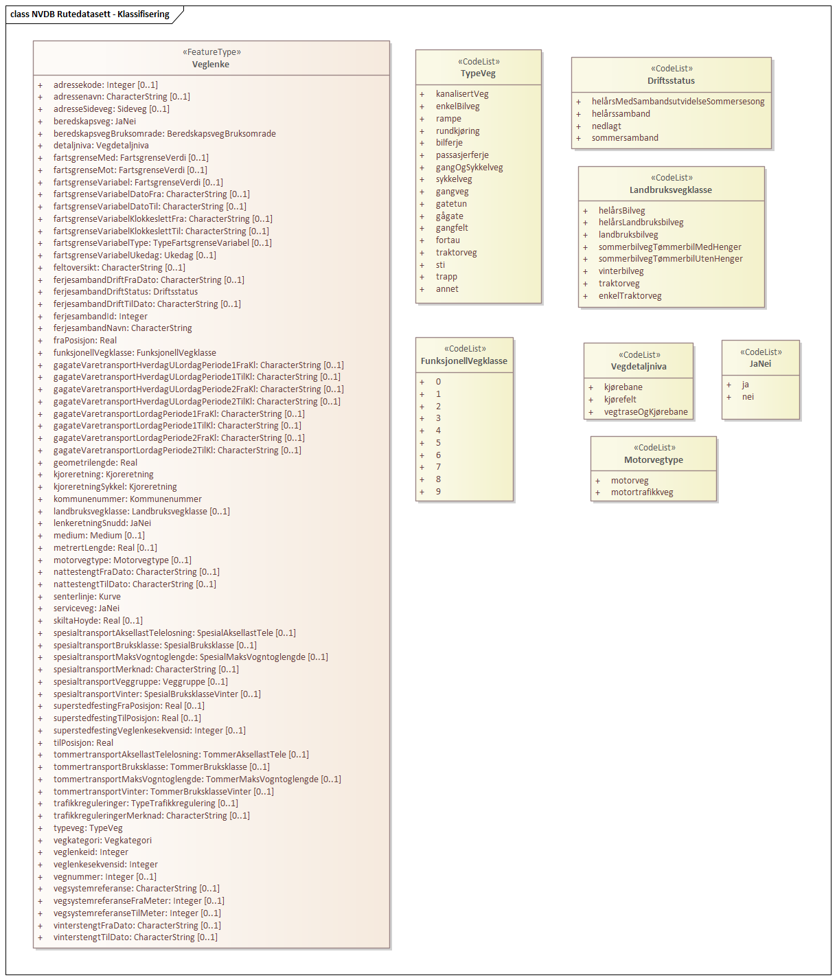 Diagram med navn NVDB Rutedatasett - Klassifisering som viser UML-klasser beskrevet i teksten nedenfor.